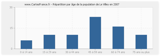 Répartition par âge de la population de Le Villey en 2007